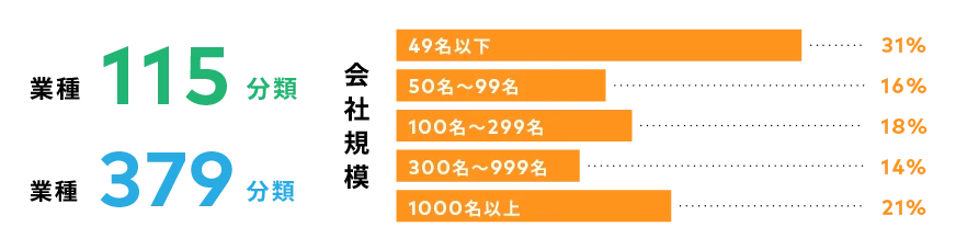 業種数と職種数を示すグラフ