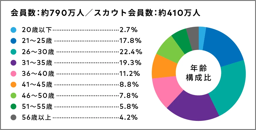 マイナビ転職会員の年齢構成グラフ