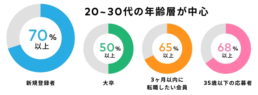20〜30代の会員比率を示すグラフ
