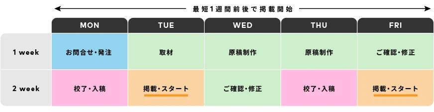 doda掲載までのスケジュール