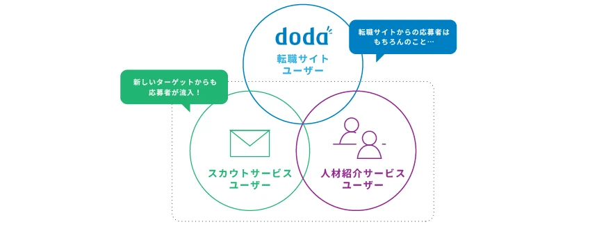 doda求人情報サービスと人材紹介サービスの連携図