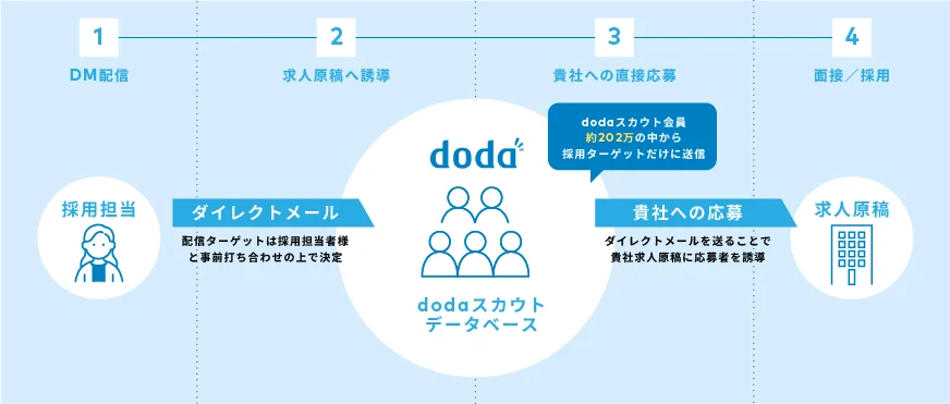 dodaの専門サイトと求人特集