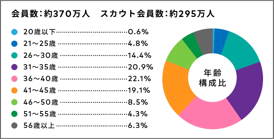 type会員の年齢構成グラフ