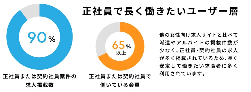 女の転職type会員の正社員志向
