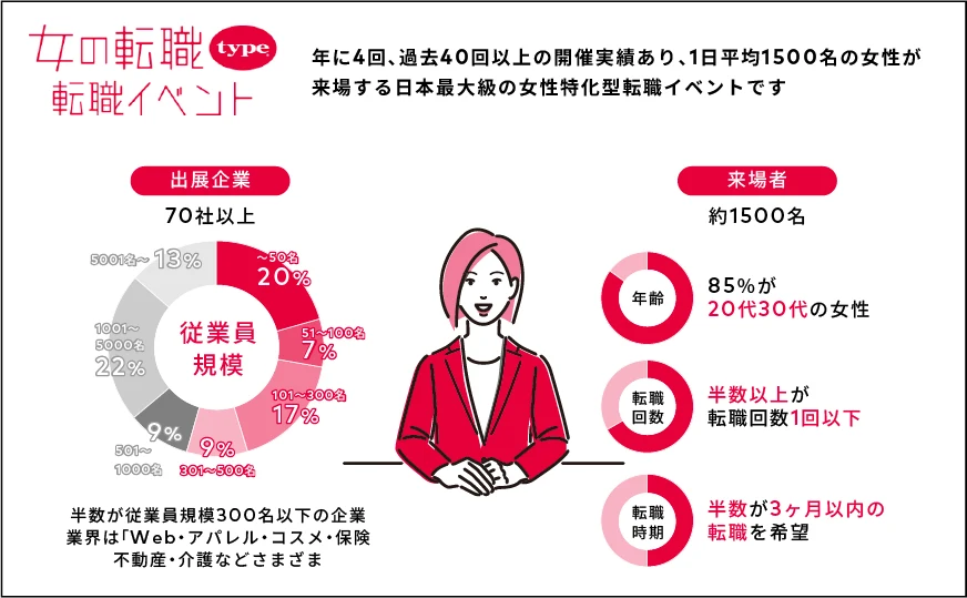 女の転職type転職イベントの特徴
