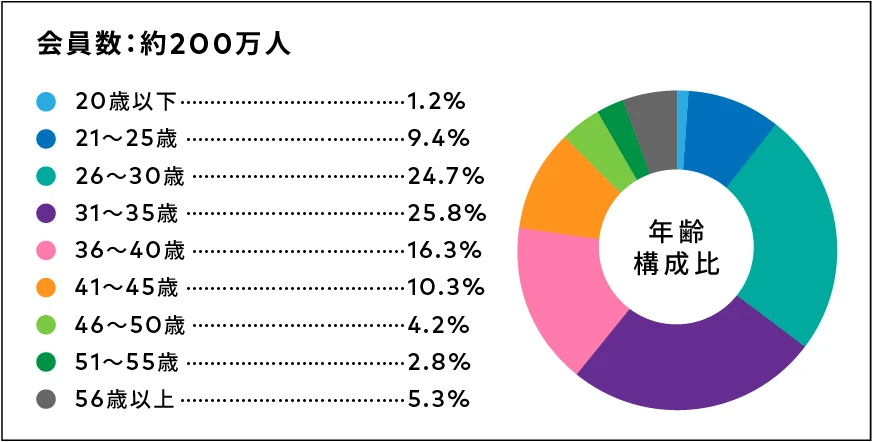 女の転職type会員の年齢構成グラフ