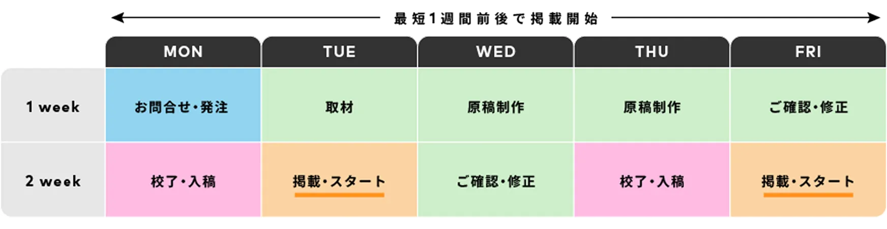 掲載までのフローチャート